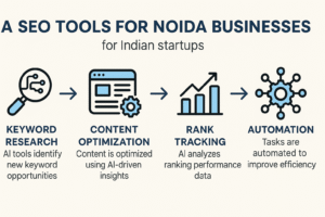 Infographic on AI SEO tools for Noida businesses process