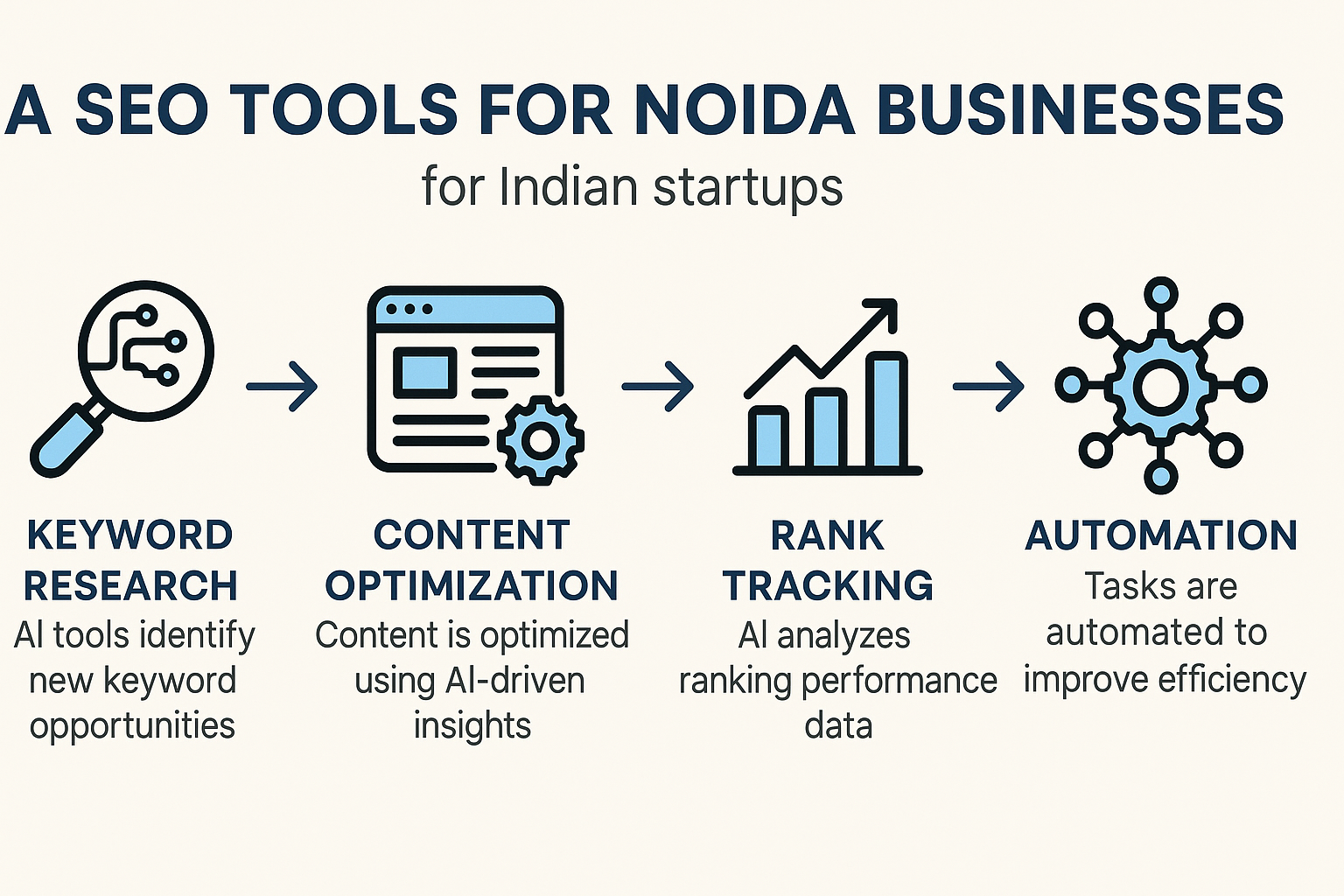 Infographic on AI SEO tools for Noida businesses process
