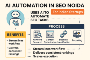 Infographic on AI automation in SEO Noida process