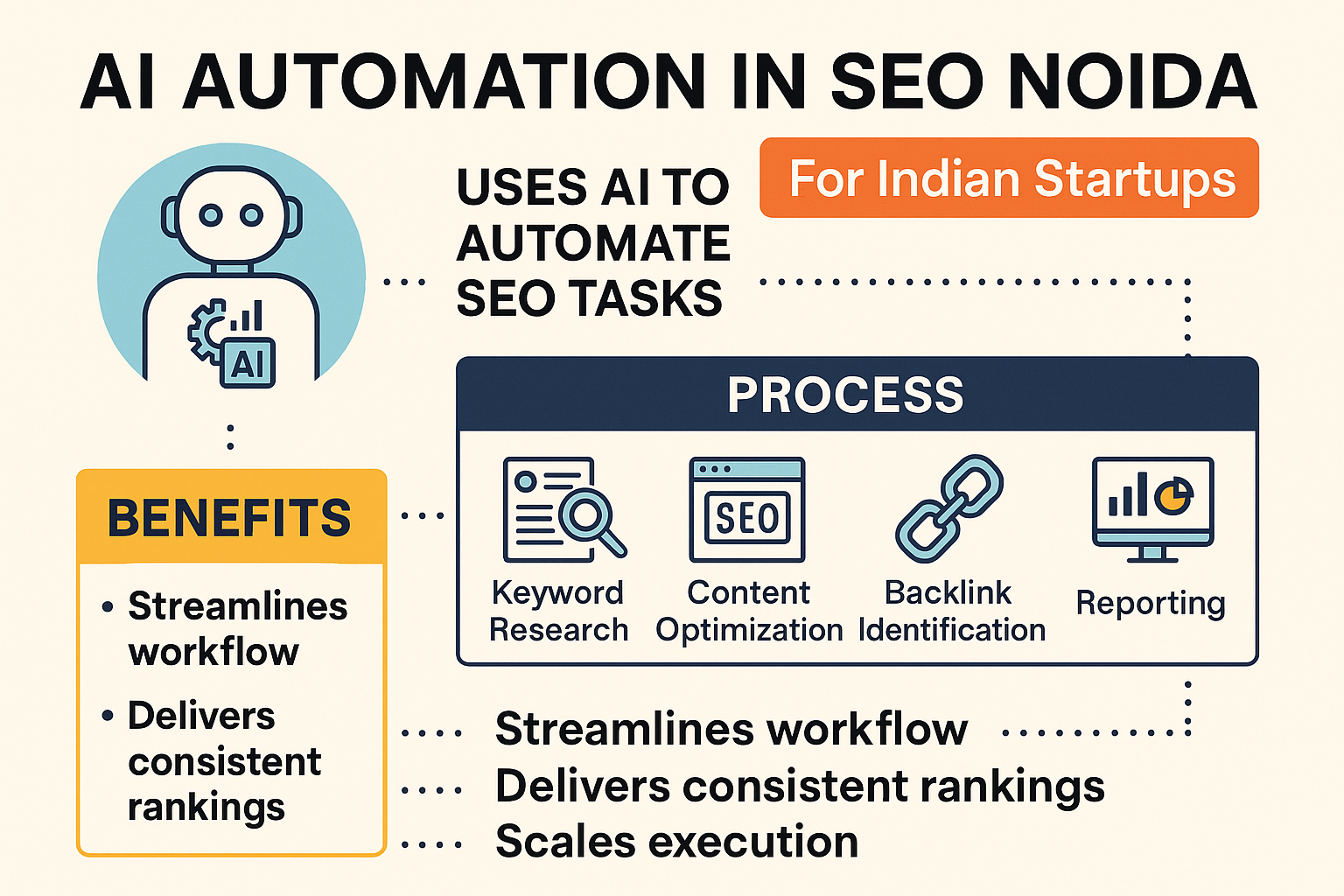 Infographic on AI automation in SEO Noida process