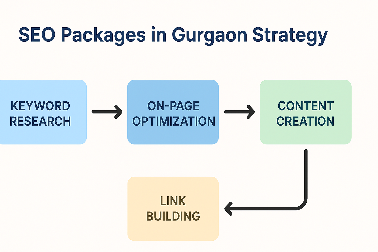 Team implementing seo packages in gurgaon