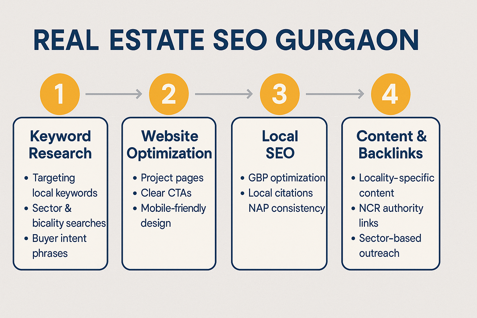 Visual guide to real estate SEO Gurgaon