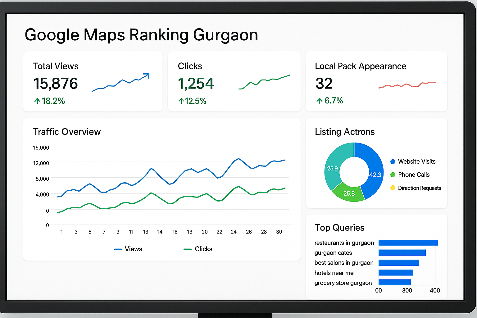 Performance metrics of google maps ranking gurgaon