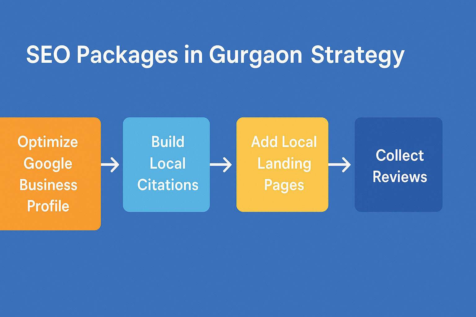 Visual guide to seo packages in gurgaon