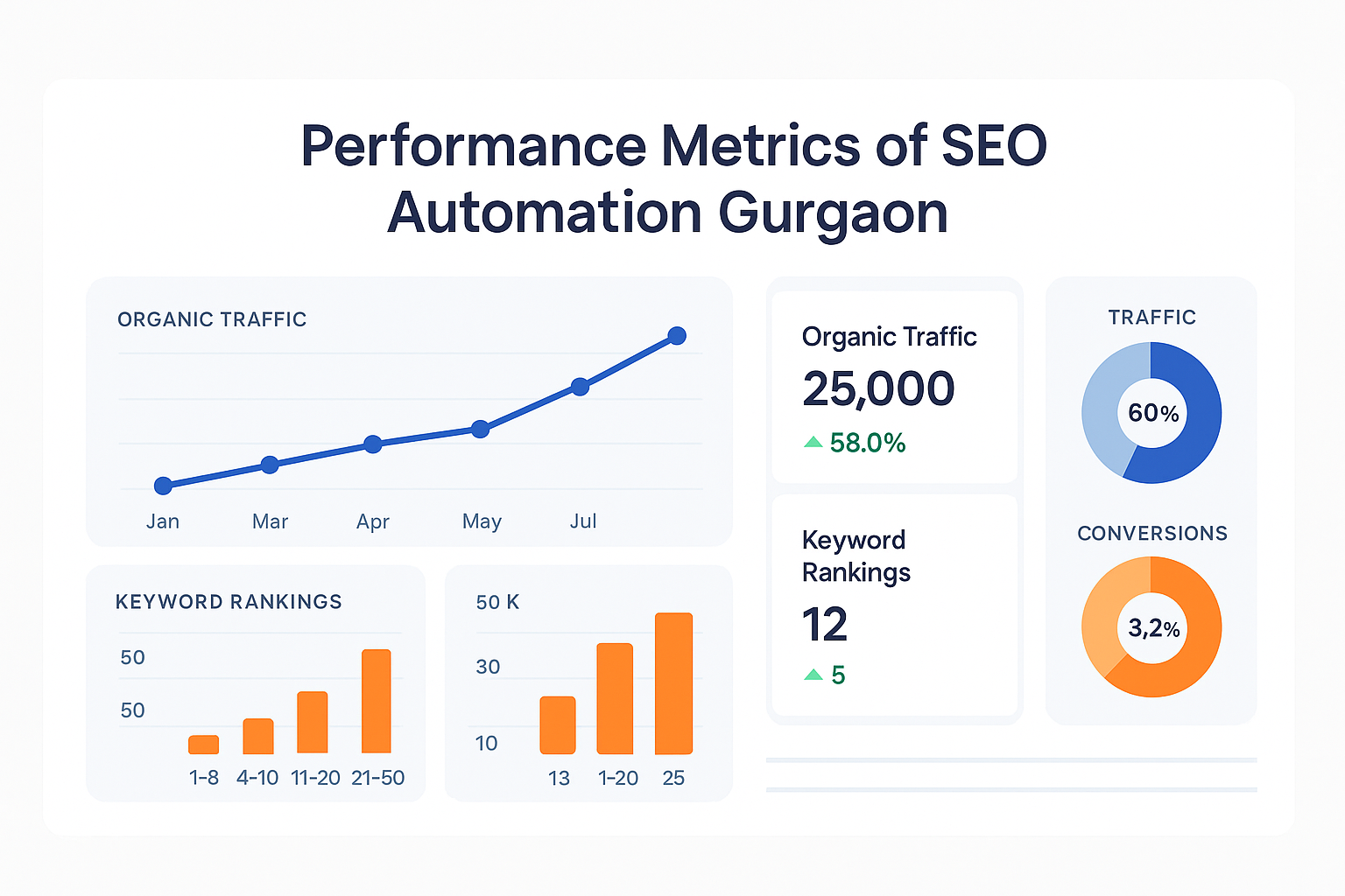 Performance metrics of SEO automation Gurgaon