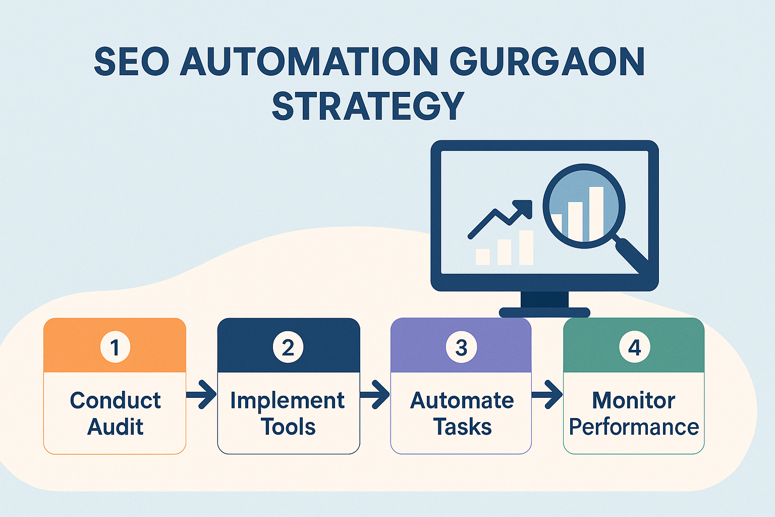 Visual guide to SEO automation Gurgaon