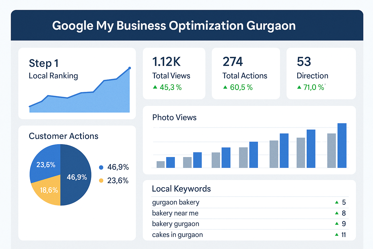 Performance metrics of google my business optimization gurgaon