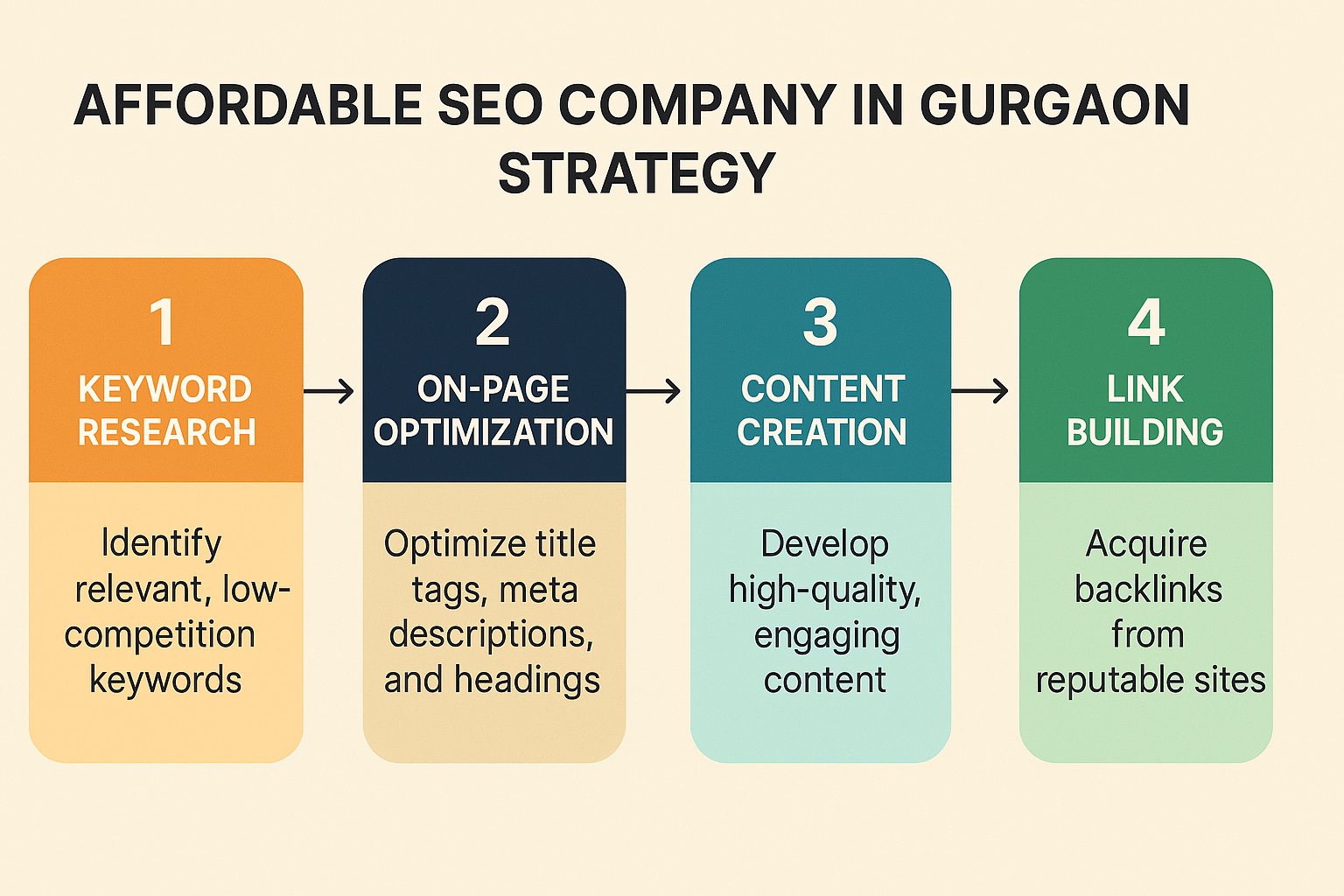Visual guide to affordable SEO company in Gurgaon