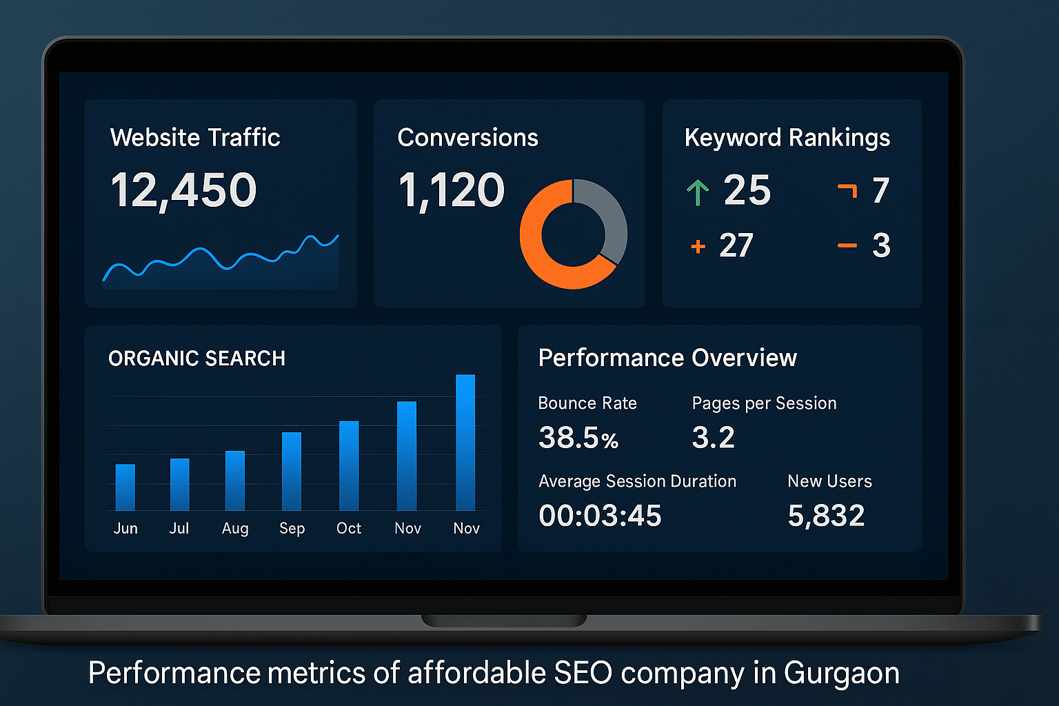 Performance metrics of affordable SEO in Gurgaon