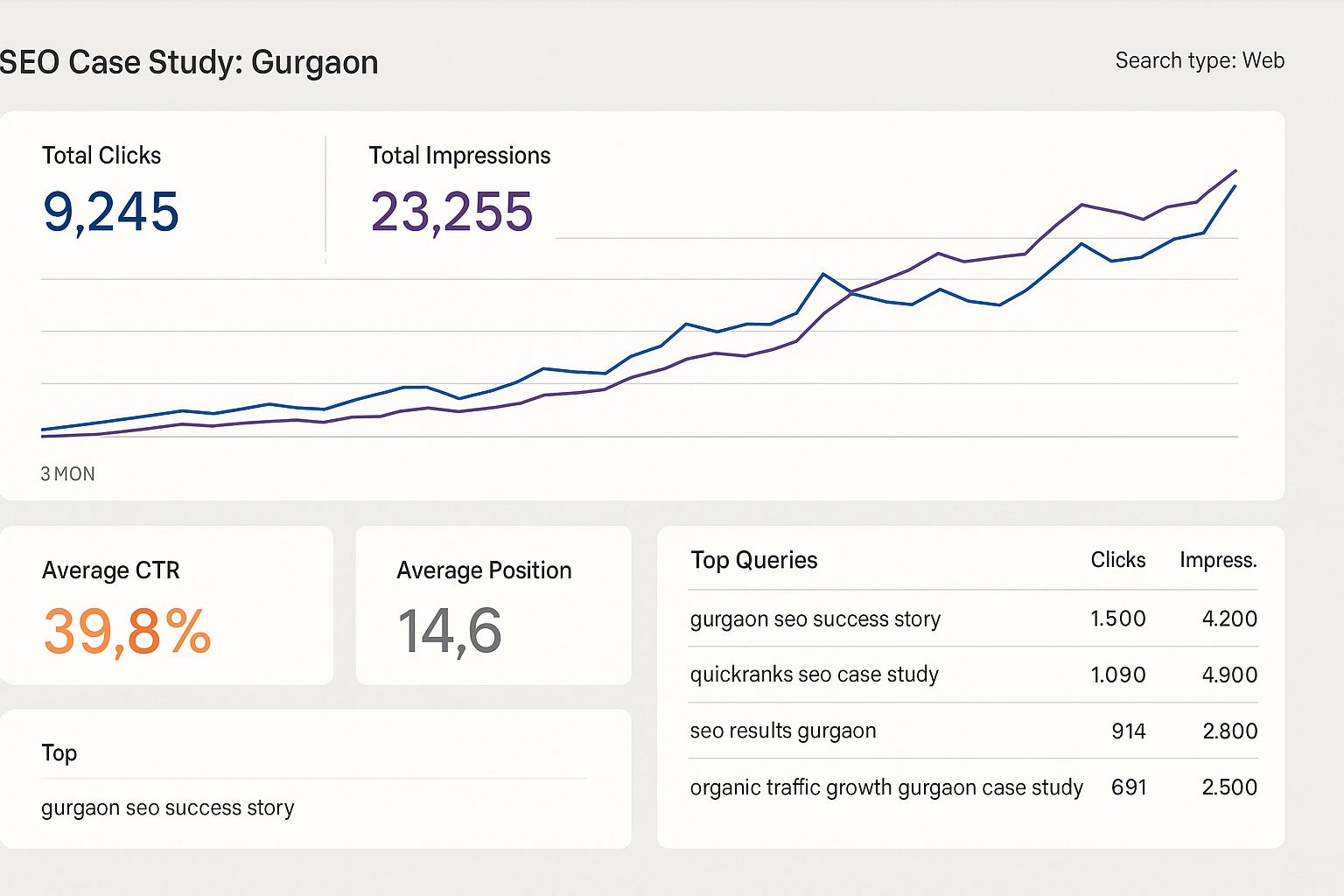 Performance metrics of seo case study gurgaon