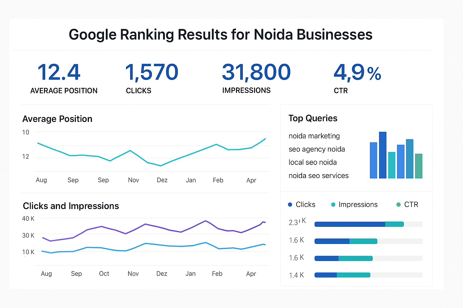 Ranking performance metrics for Noida businesses