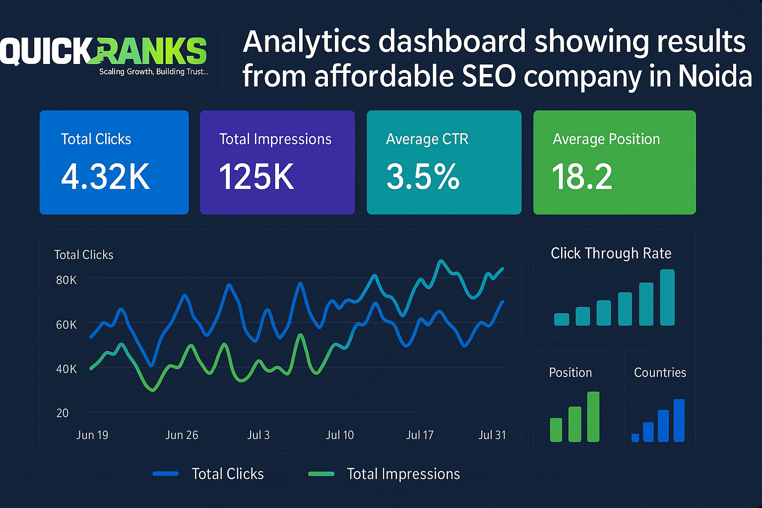 Performance metrics of budget SEO services in Noida