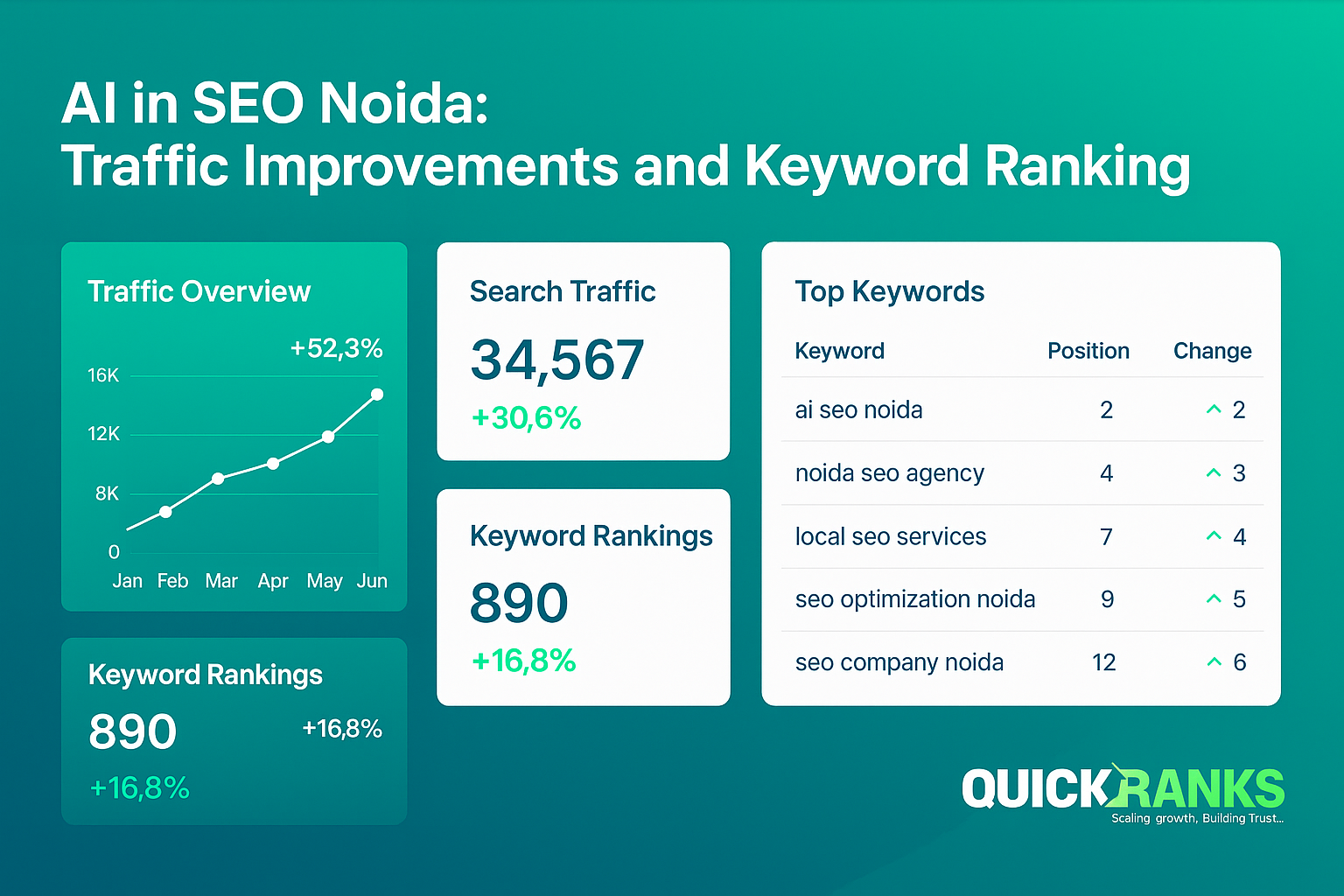 Performance metrics of ai in seo noida results