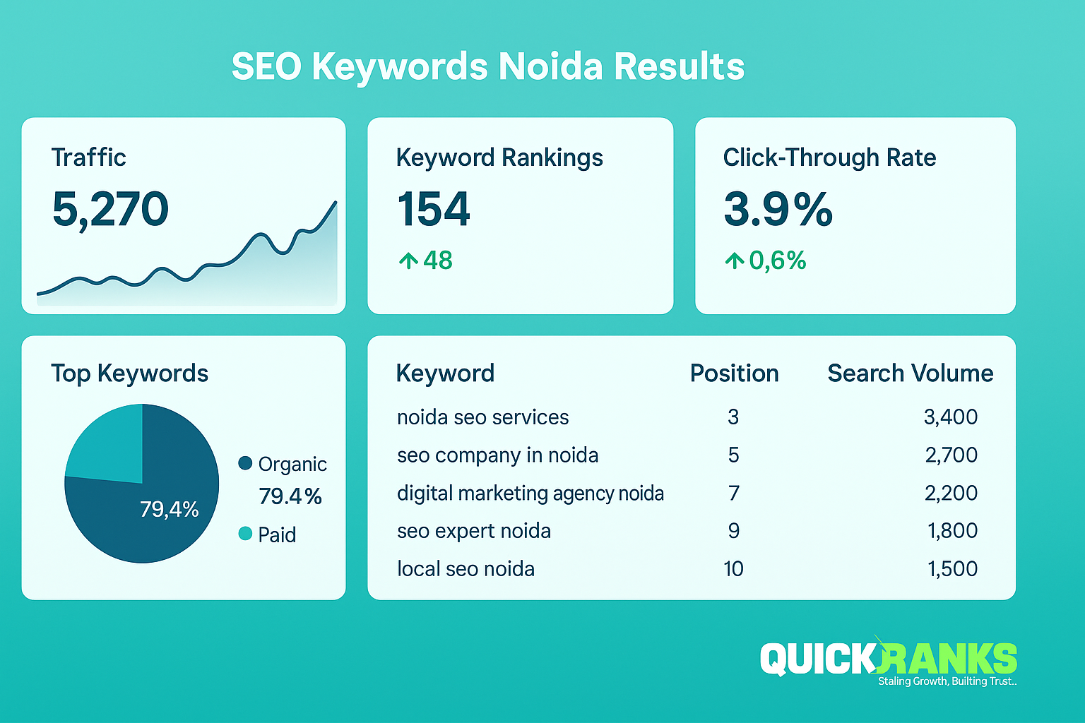 Performance metrics of seo keywords noida
