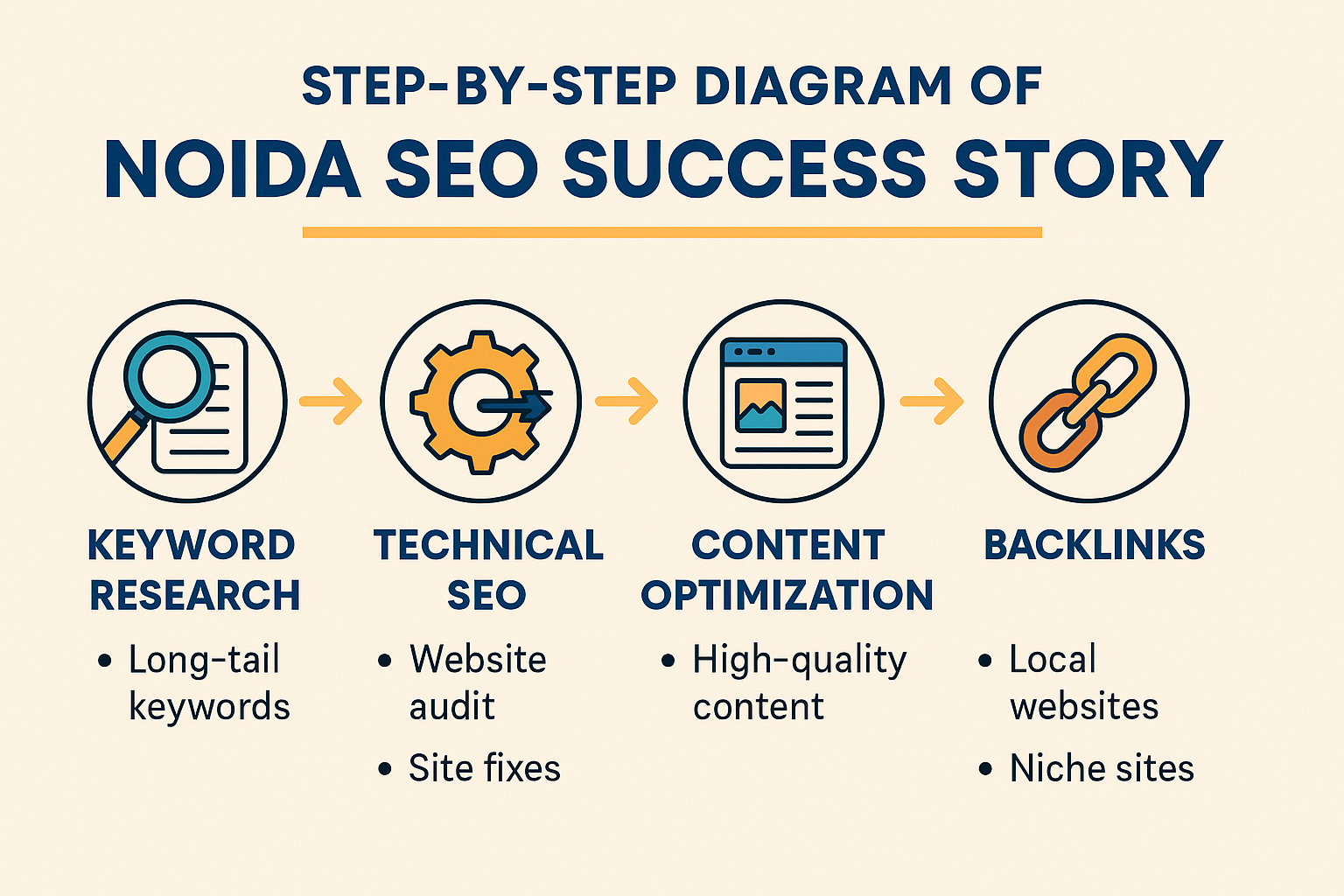 Visual guide to Noida SEO success story