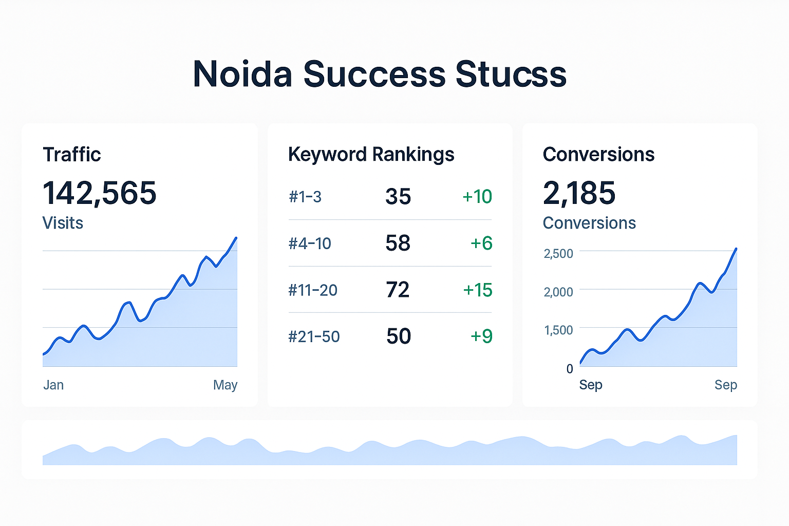 Performance metrics of Noida SEO success story