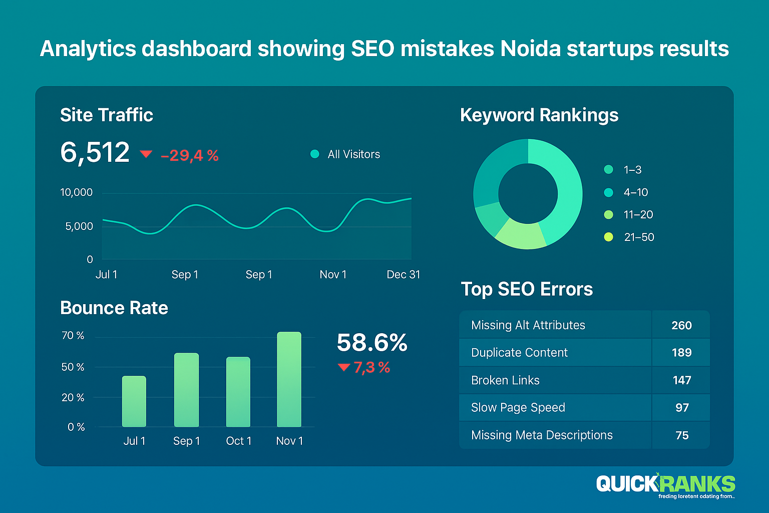 Performance metrics of budget SEO services in Noida