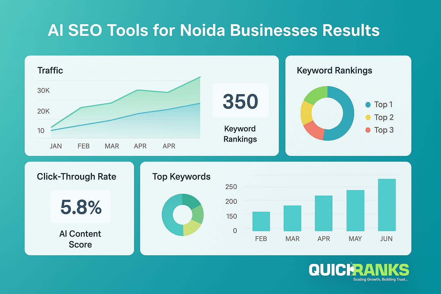 Performance metrics of AI SEO tools for Noida businesses