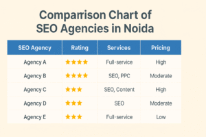 Comparison chart of SEO agencies in Noida