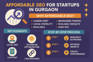 Infographic on affordable SEO company in Gurgaon process