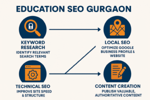 Infographic on education SEO Gurgaon process