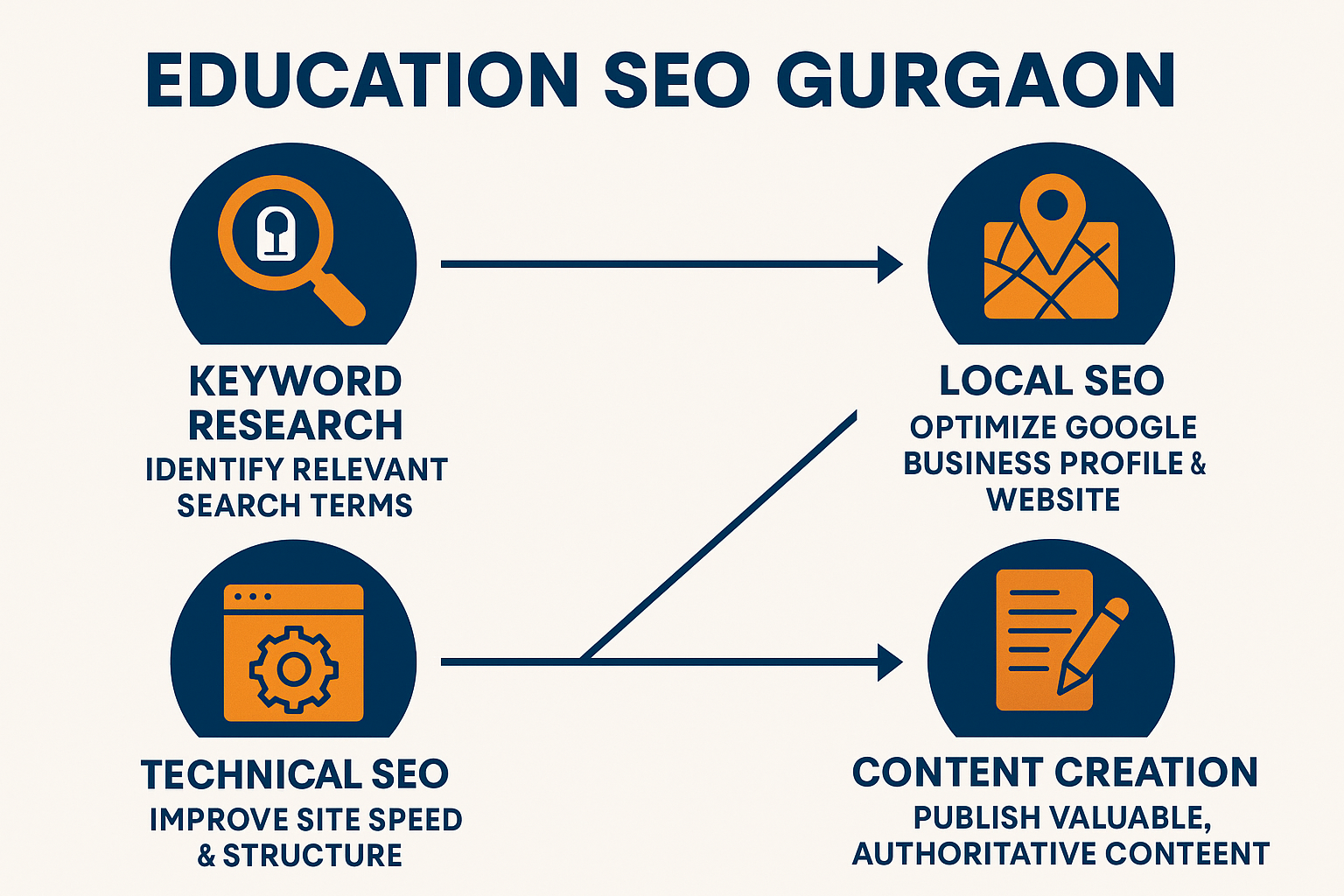 Infographic on education SEO Gurgaon process
