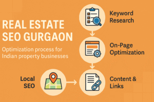 real estate SEO Gurgaon process