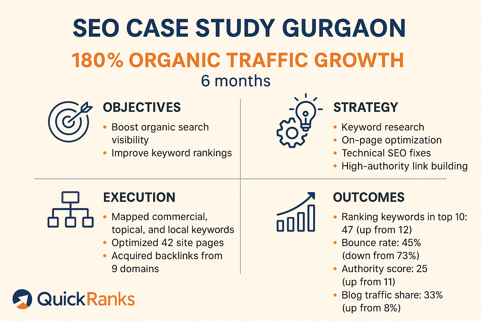Infographic on seo case study gurgaon process