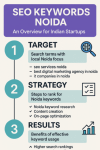 Infographic on seo keywords noida process